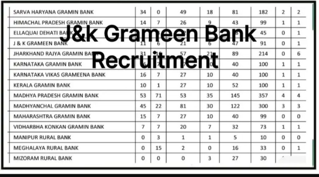 J&K Grameen Bank Recruitment, check eligibilty posts and apply now